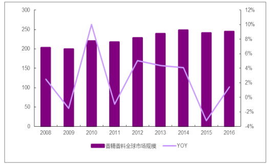 2017年中国香精香料市场规模现状分析